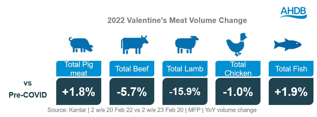 Chart showing 2022 Meat Valentine's performance versus 2019